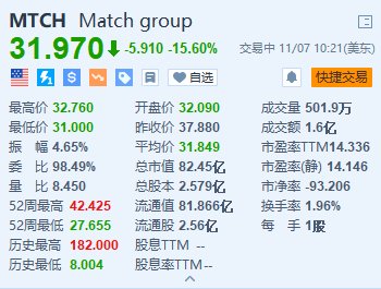 Match跌15.6% Q3付费用户同比减少3%-第1张图片-黑龙江新闻八