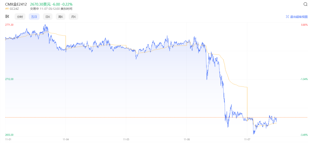 金价突然下跌-第1张图片-黑龙江新闻八