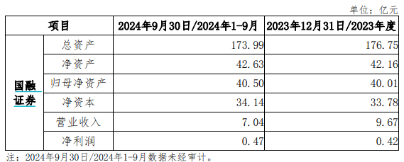 又一券业并购！西部证券拟约38亿收购国融证券逾64%股份-第3张图片-黑龙江新闻八