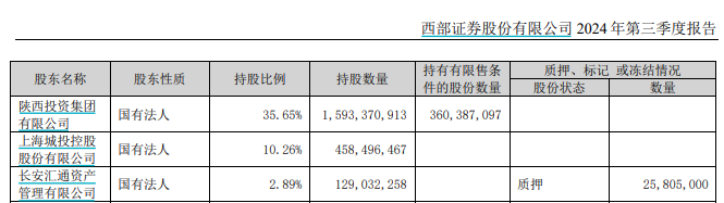 又一券业并购！西部证券拟约38亿收购国融证券逾64%股份-第4张图片-黑龙江新闻八