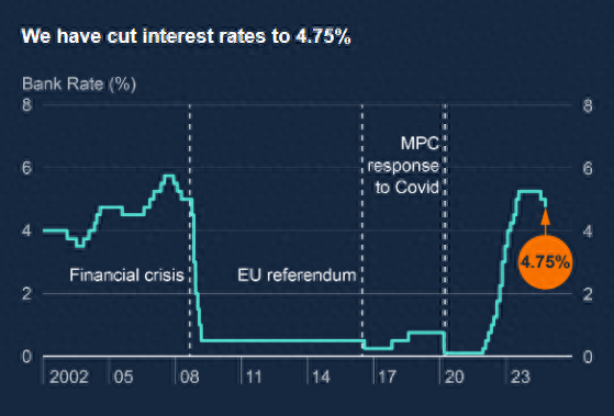 英国央行“抢先”降息25个基点 但未来的宽松之路疑云重重-第1张图片-黑龙江新闻八
