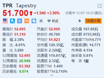 Tapestry涨近4% 第一财季营收超预期 上调全年销售额指引-第1张图片-黑龙江新闻八