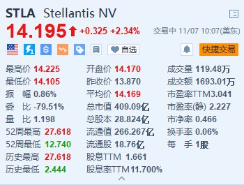 Stellantis涨超2.3% 宣布在美国裁员超1000人-第1张图片-黑龙江新闻八