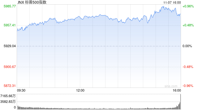 收盘：纳指首次站上19000点 标普指数逼近6000点大关-第1张图片-黑龙江新闻八