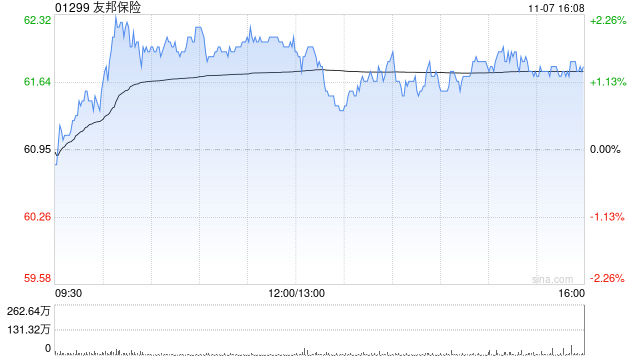 友邦保险11月7日斥资6183.22万港元回购100.16万股-第1张图片-黑龙江新闻八