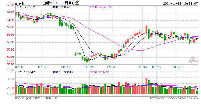 光大期货：11月8日软商品日报-第2张图片-黑龙江新闻八