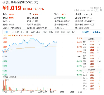 涨幅高居同类ETF竞品第一！信创ETF基金（562030）盘中涨超4．5%，东方通等3股涨停！近170亿主力资金狂涌-第1张图片-黑龙江新闻八