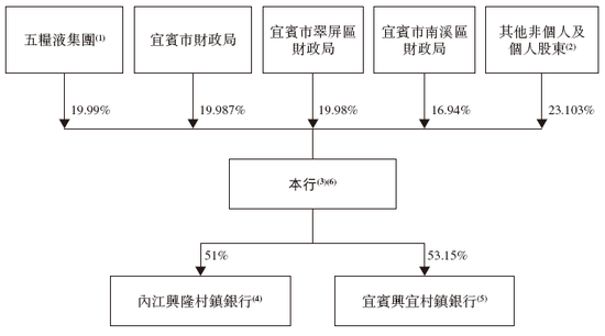 宜宾市商业银行来自四川 递交IPO招股书拟香港上市，建银、工银联席保荐-第4张图片-黑龙江新闻八