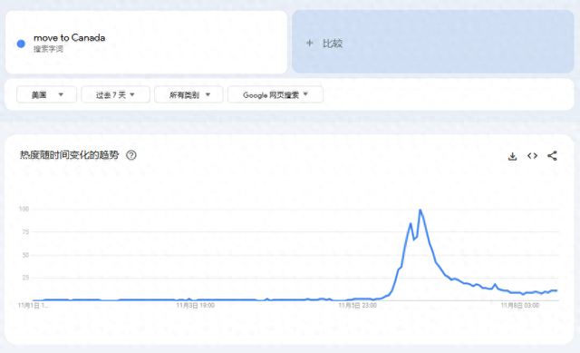 “移居加拿大”搜索量爆了！特朗普胜选后 美国人移居海外兴趣飙升-第1张图片-黑龙江新闻八