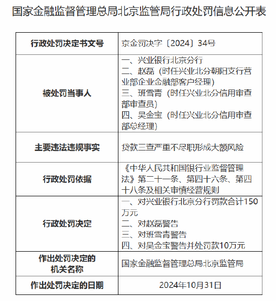 兴业银行北京分行被罚款合计150万元：因贷款三查严重不尽职形成大额风险-第1张图片-黑龙江新闻八