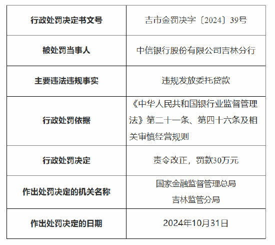 中信银行吉林分行被罚30万元：因违规发放委托贷款-第1张图片-黑龙江新闻八