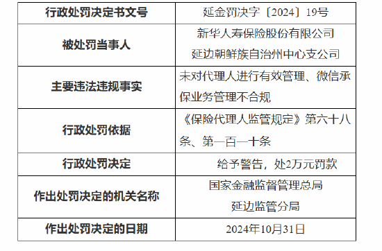 新华保险延边朝鲜族自治州中心支公司被罚：因未对代理人进行有效管理 微信承保业务管理不合规-第1张图片-黑龙江新闻八