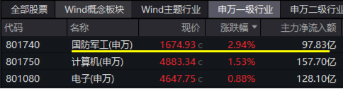 逆市领涨！国防军工ETF（512810）盘中冲击4%！批量涨停再现，中航沈飞、上海瀚讯等多股创历史新高-第1张图片-黑龙江新闻八