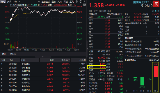 逆市领涨！国防军工ETF（512810）盘中冲击4%！批量涨停再现，中航沈飞、上海瀚讯等多股创历史新高-第2张图片-黑龙江新闻八