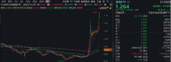 “旗手”罕见领跌，“一哥”逆市再探新高，还有多少空间？-第1张图片-黑龙江新闻八