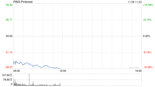 Pinterest第三财季盈利下滑 股价大跌15%-第1张图片-黑龙江新闻八