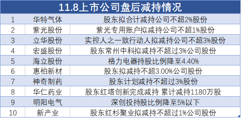 11月8日上市公司减持汇总：华特气体等10股拟减持（表）-第1张图片-黑龙江新闻八