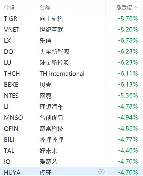 纳斯达克中国金龙指数跌超3%-第1张图片-黑龙江新闻八