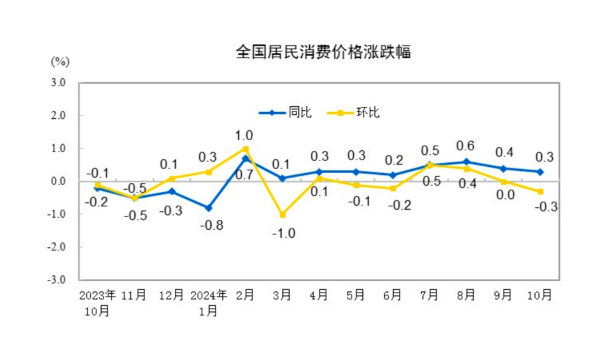 CPI同比涨幅回落至0.3%，下阶段走势如何-第1张图片-黑龙江新闻八