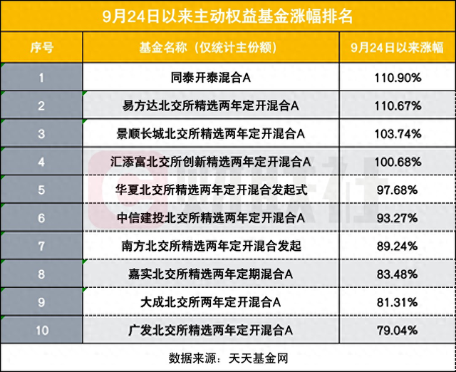 9.24以来哪些基金猛涨？4只净值反弹超100%，北交所成“财富密码”-第1张图片-黑龙江新闻八