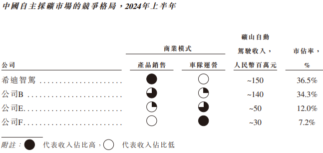 希迪智驾“竞速”自动驾驶上市潮：主业持续亏损、毛利率大幅波动-第2张图片-黑龙江新闻八