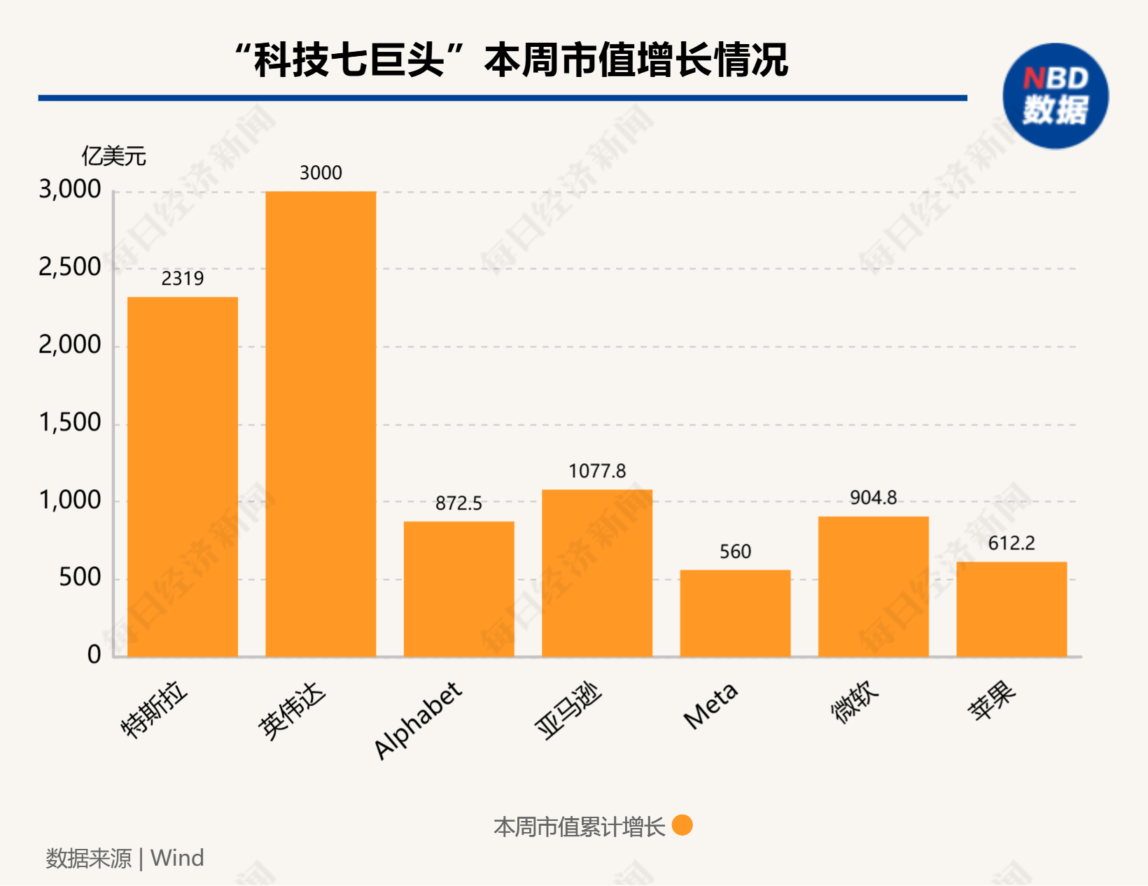 硅谷成大选赢家！七巨头市值一周增9000亿美元，马斯克3000亿美元身家稳居全球第一-第1张图片-黑龙江新闻八