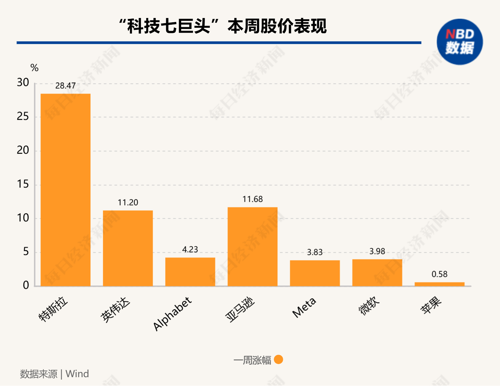 硅谷成大选赢家！七巨头市值一周增9000亿美元，马斯克3000亿美元身家稳居全球第一-第2张图片-黑龙江新闻八