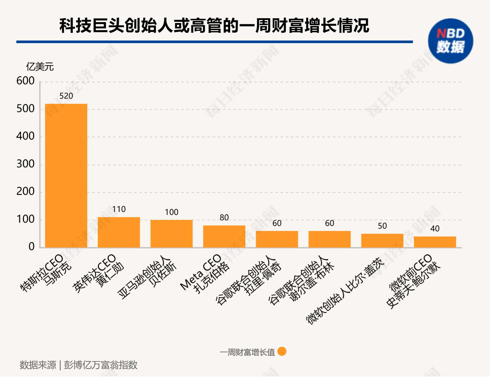 硅谷成大选赢家！七巨头市值一周增9000亿美元，马斯克3000亿美元身家稳居全球第一-第3张图片-黑龙江新闻八