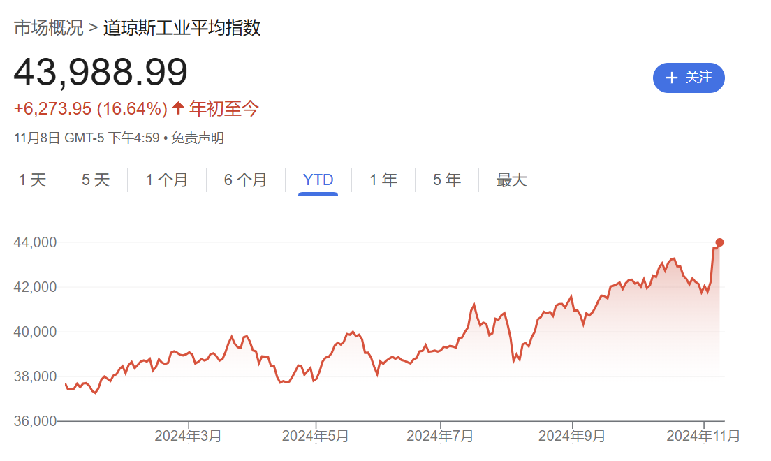 硅谷成大选赢家！七巨头市值一周增9000亿美元，马斯克3000亿美元身家稳居全球第一-第4张图片-黑龙江新闻八