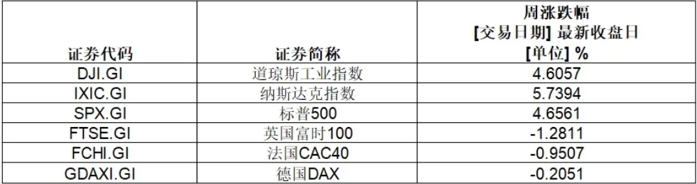 史上首家，英伟达市值超3.6万亿美元！特斯拉本周涨超29%，重回万亿美元大关-第1张图片-黑龙江新闻八