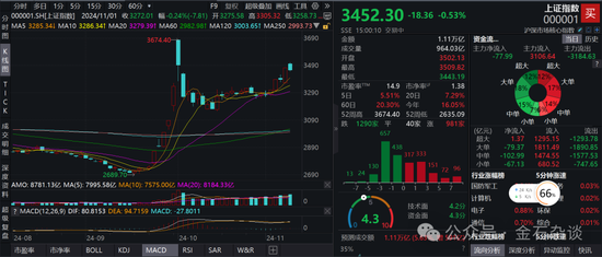 期指空单从中信慢慢转移？中信期货空单8.55万手，已经较10月24日左右的空单大幅减少-第2张图片-黑龙江新闻八