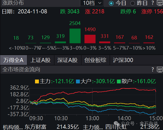 期指空单从中信慢慢转移？中信期货空单8.55万手，已经较10月24日左右的空单大幅减少-第3张图片-黑龙江新闻八