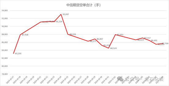 期指空单从中信慢慢转移？中信期货空单8.55万手，已经较10月24日左右的空单大幅减少-第7张图片-黑龙江新闻八