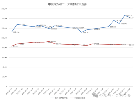 期指空单从中信慢慢转移？中信期货空单8.55万手，已经较10月24日左右的空单大幅减少-第8张图片-黑龙江新闻八