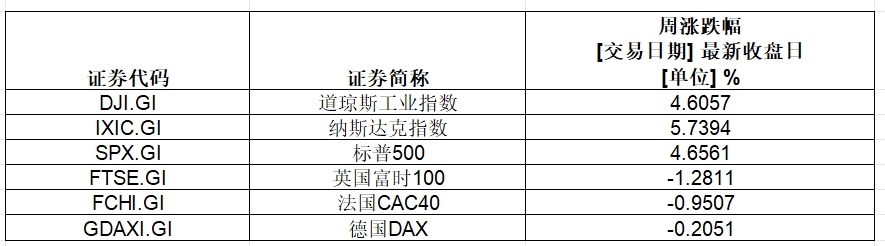 大涨，英伟达总市值超3.6万亿美元！特斯拉一周累计涨幅超29%-第1张图片-黑龙江新闻八