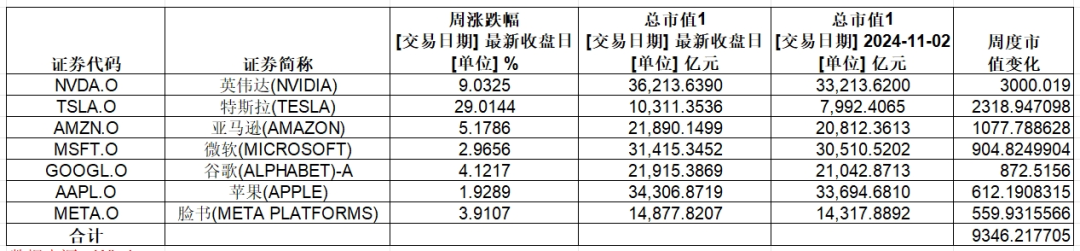 大涨，英伟达总市值超3.6万亿美元！特斯拉一周累计涨幅超29%-第2张图片-黑龙江新闻八