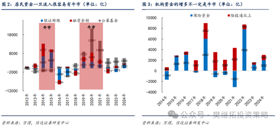 信达策略：流动性牛市，但可能比14-15年慢-第2张图片-黑龙江新闻八