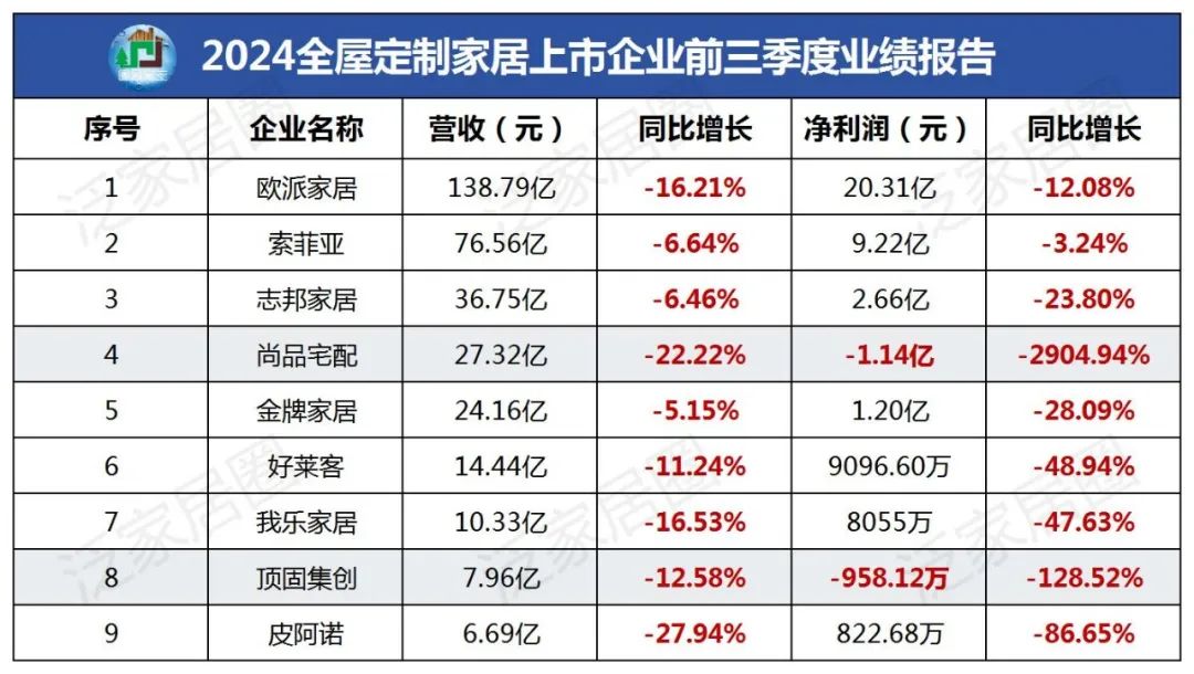 前三季度：欧派138.8亿、索菲亚76.6亿、志邦36.8亿 VS 顾家138.0亿、梦百合61.3亿、慕思38.8亿-第3张图片-黑龙江新闻八