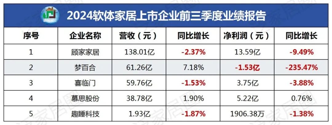 前三季度：欧派138.8亿、索菲亚76.6亿、志邦36.8亿 VS 顾家138.0亿、梦百合61.3亿、慕思38.8亿-第4张图片-黑龙江新闻八