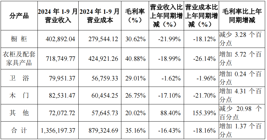 前三季度：欧派138.8亿、索菲亚76.6亿、志邦36.8亿 VS 顾家138.0亿、梦百合61.3亿、慕思38.8亿-第11张图片-黑龙江新闻八