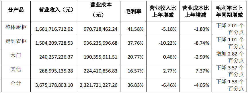 前三季度：欧派138.8亿、索菲亚76.6亿、志邦36.8亿 VS 顾家138.0亿、梦百合61.3亿、慕思38.8亿-第12张图片-黑龙江新闻八