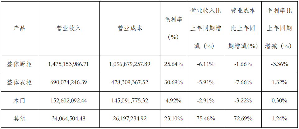 前三季度：欧派138.8亿、索菲亚76.6亿、志邦36.8亿 VS 顾家138.0亿、梦百合61.3亿、慕思38.8亿-第13张图片-黑龙江新闻八