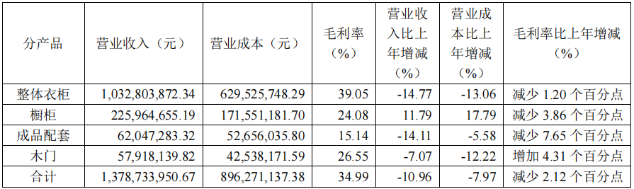 前三季度：欧派138.8亿、索菲亚76.6亿、志邦36.8亿 VS 顾家138.0亿、梦百合61.3亿、慕思38.8亿-第14张图片-黑龙江新闻八