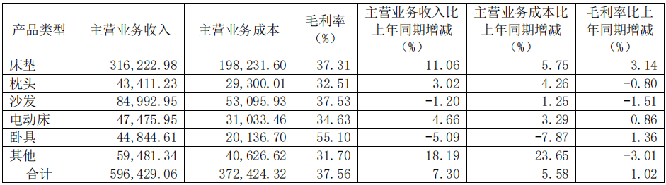 前三季度：欧派138.8亿、索菲亚76.6亿、志邦36.8亿 VS 顾家138.0亿、梦百合61.3亿、慕思38.8亿-第15张图片-黑龙江新闻八