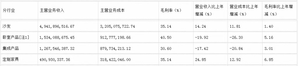 前三季度：欧派138.8亿、索菲亚76.6亿、志邦36.8亿 VS 顾家138.0亿、梦百合61.3亿、慕思38.8亿-第16张图片-黑龙江新闻八