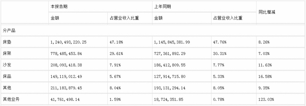 前三季度：欧派138.8亿、索菲亚76.6亿、志邦36.8亿 VS 顾家138.0亿、梦百合61.3亿、慕思38.8亿-第17张图片-黑龙江新闻八