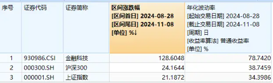 10万亿大利好来了！金融科技板块超额表现，金融科技ETF（159851）单周火爆吸金近10亿元，规模连破新高！-第1张图片-黑龙江新闻八