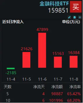 10万亿大利好来了！金融科技板块超额表现，金融科技ETF（159851）单周火爆吸金近10亿元，规模连破新高！-第2张图片-黑龙江新闻八