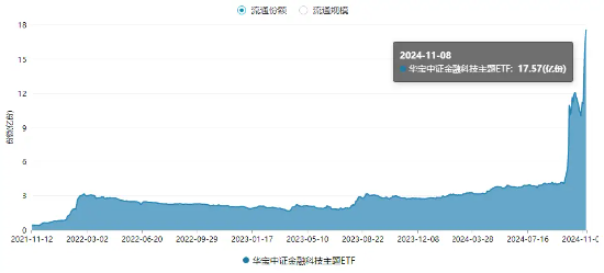 10万亿大利好来了！金融科技板块超额表现，金融科技ETF（159851）单周火爆吸金近10亿元，规模连破新高！-第3张图片-黑龙江新闻八