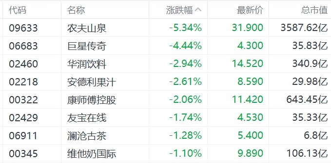 缺消费刺激措施，内需股集体下挫，华润啤酒、呷哺呷哺、九毛九跌超5%-第2张图片-黑龙江新闻八